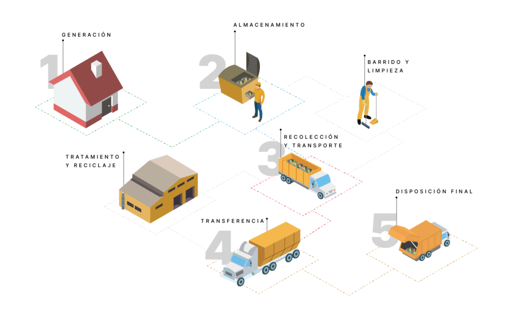 Ciclo del Manejo Integral de Residuos